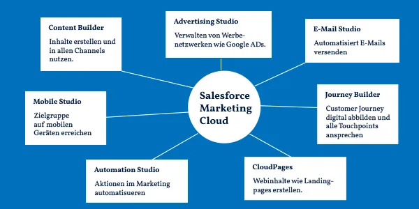 Salesforce Marketing Cloud Übersicht